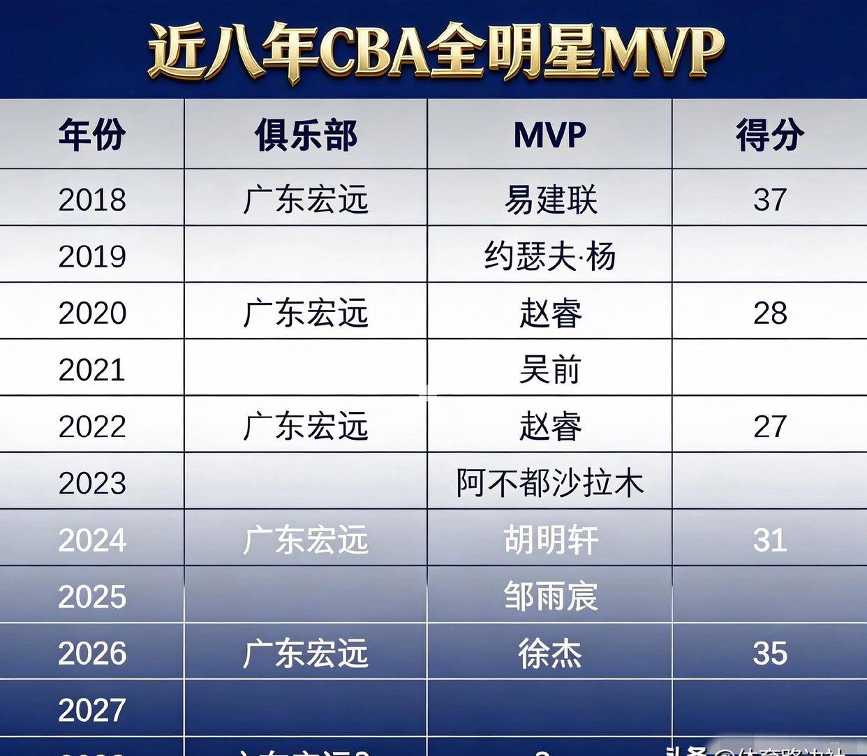 赛后布鲁克林篮网调整名单以备全明星赛今晚广州队调整名单以备足总杯之后，上海久事关键时刻止住颓势的简单介绍